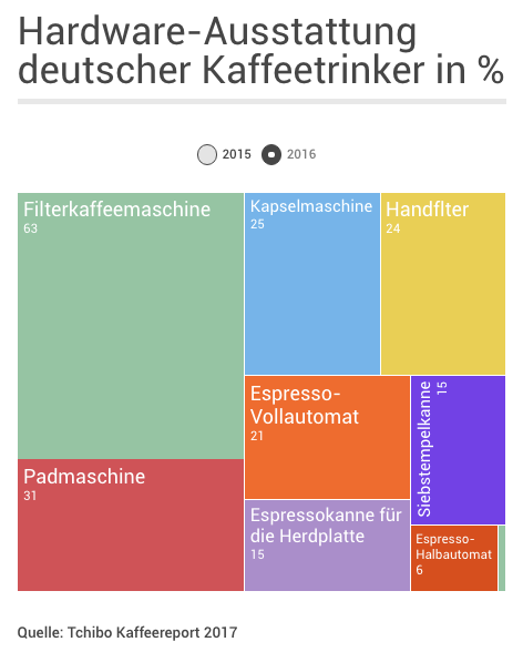 Hardware-Ausstattung deutscher Kaffeetrinker