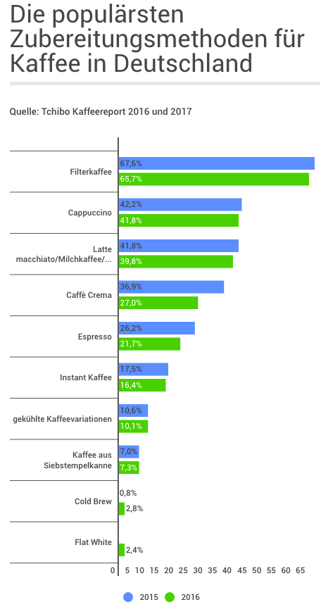 Fairtrade Kaffee Und Kaffeekonsum In Deutschland