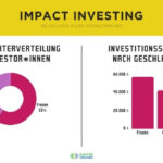 Infografik Impact Investing Kaffeekoop