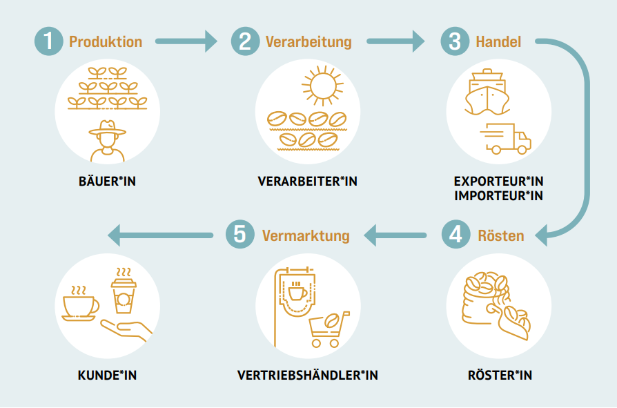 Kaffeehandel in Schritten