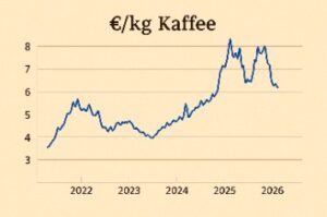 spekulative Kaffeepreise 2025