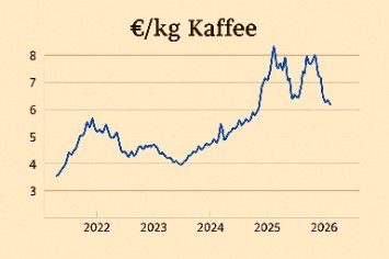 Kaffeepreise 2025